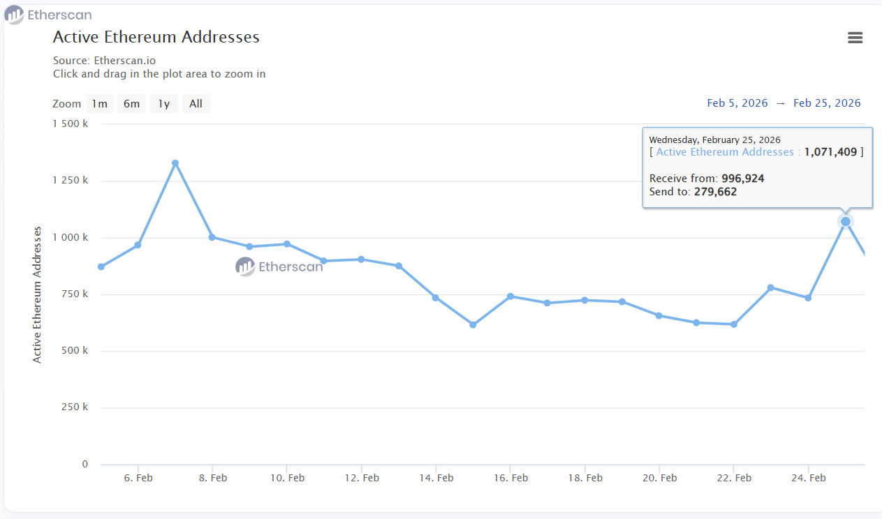 Активные пользователи Эфириума