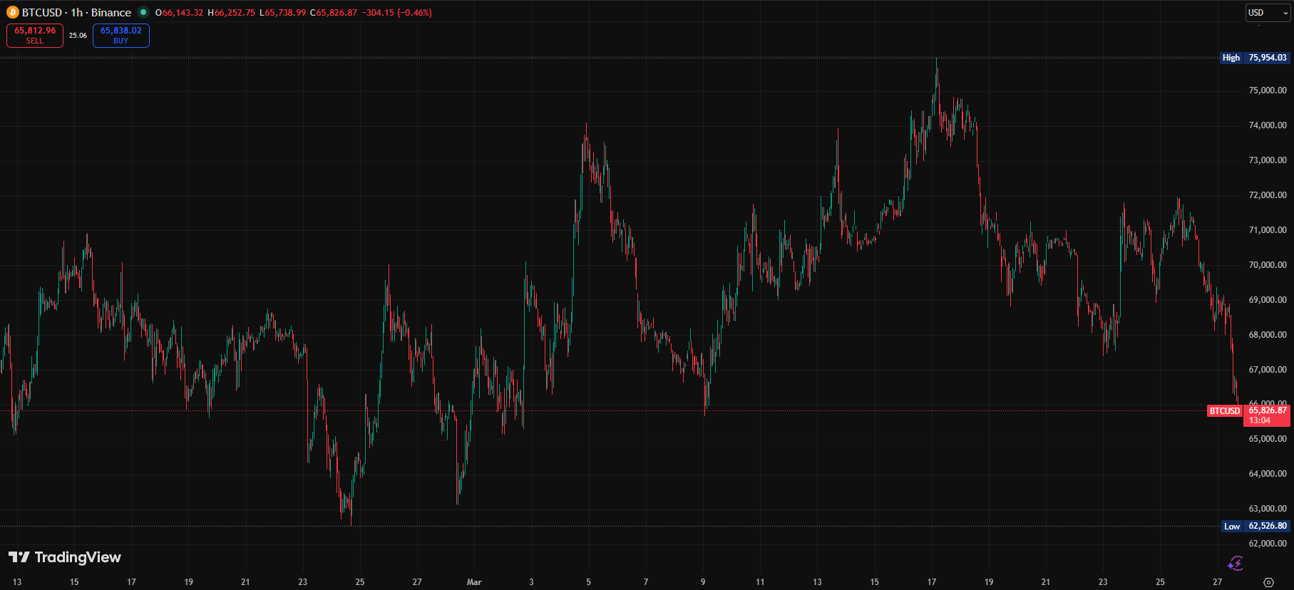 Спад курса Биткоина