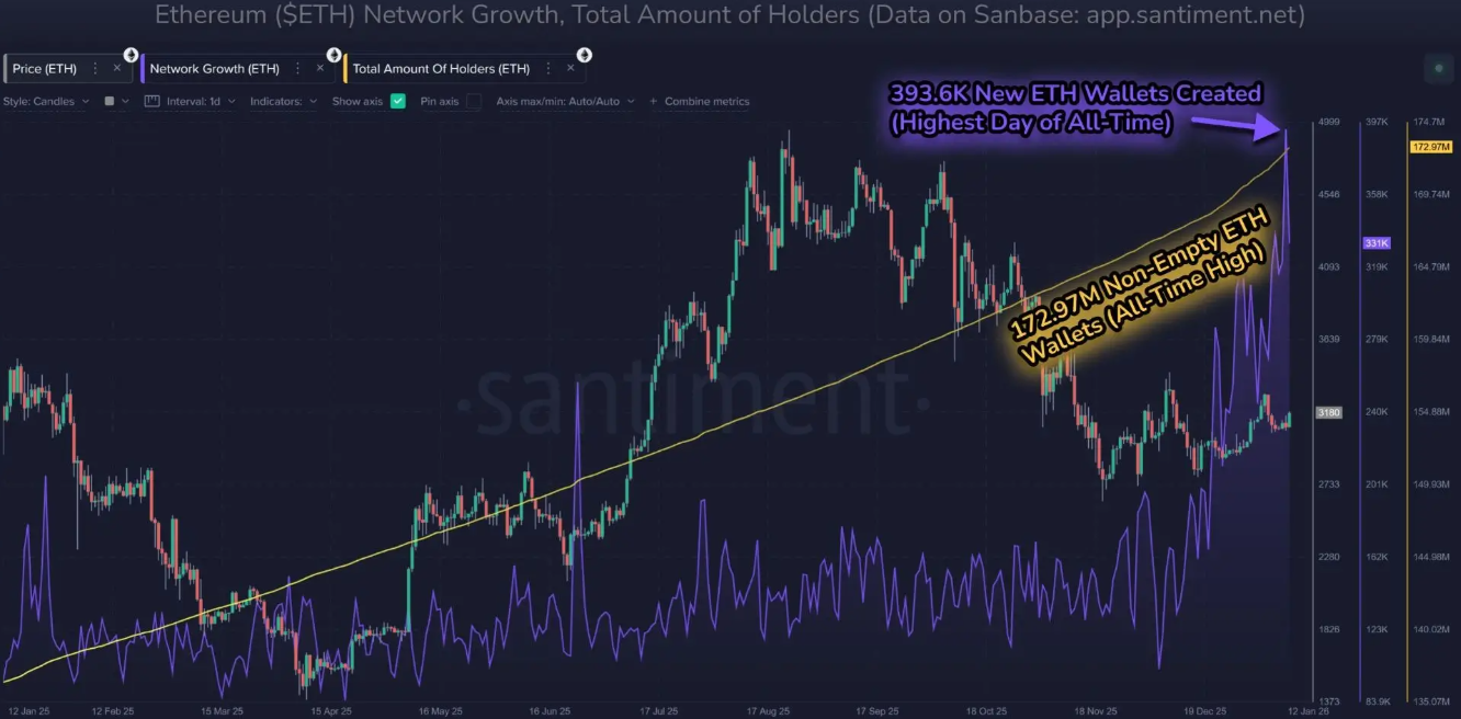 Ethereum network growth