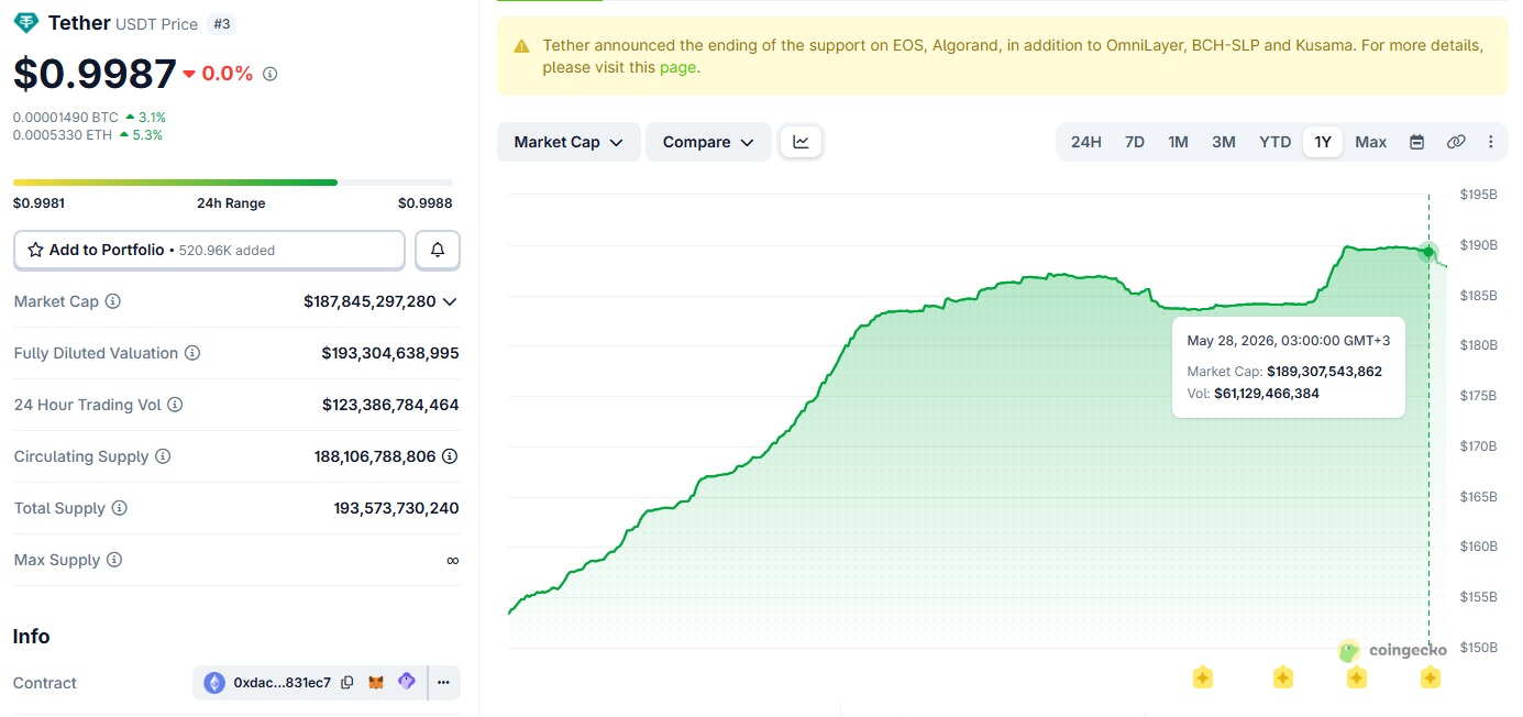 График ликвидности Tether USDT
